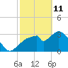 Round Key tide chart for Wednesday, February 11, 2026