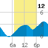 Round Key tide chart for Thursday, February 12, 2026