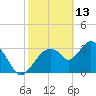 Round Key tide chart for Friday, February 13, 2026