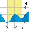 Round Key tide chart for Saturday, February 14, 2026