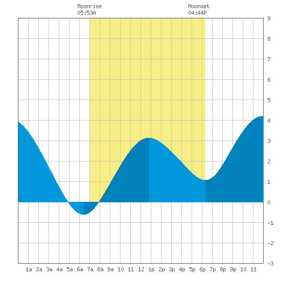Round Key tide chart for Sunday, February 15, 2026