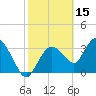 Round Key tide chart for Sunday, February 15, 2026