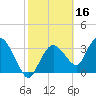 Round Key tide chart for Monday, February 16, 2026
