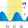 Round Key tide chart for Thursday, February 19, 2026