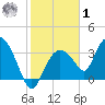 Round Key tide chart for Sunday, February 1, 2026