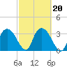 Round Key tide chart for Friday, February 20, 2026
