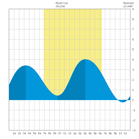 Round Key tide chart for Saturday, February 21, 2026