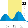 Round Key tide chart for Sunday, February 22, 2026