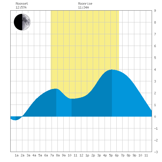 Round Key tide chart for Tuesday, February 24, 2026