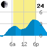 Round Key tide chart for Tuesday, February 24, 2026