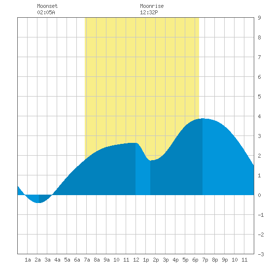 Round Key tide chart for Wednesday, February 25, 2026