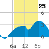Round Key tide chart for Wednesday, February 25, 2026