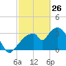 Round Key tide chart for Thursday, February 26, 2026