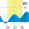 Round Key tide chart for Friday, February 27, 2026