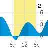 Round Key tide chart for Monday, February 2, 2026
