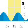Round Key tide chart for Thursday, February 5, 2026