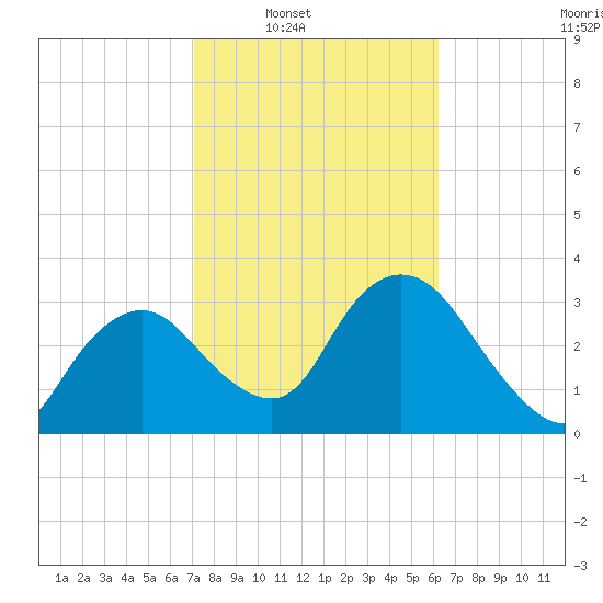 Round Key tide chart for Saturday, February 7, 2026