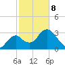 Round Key tide chart for Sunday, February 8, 2026
