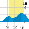 Round Key tide chart for Tuesday, March 10, 2026