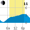 Round Key tide chart for Wednesday, March 11, 2026