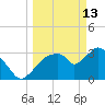 Round Key tide chart for Friday, March 13, 2026