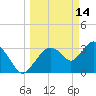 Round Key tide chart for Saturday, March 14, 2026