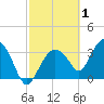 Round Key tide chart for Sunday, March 1, 2026