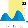 Round Key tide chart for Sunday, March 22, 2026