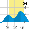 Round Key tide chart for Tuesday, March 24, 2026