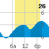 Round Key tide chart for Thursday, March 26, 2026
