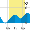 Round Key tide chart for Friday, March 27, 2026