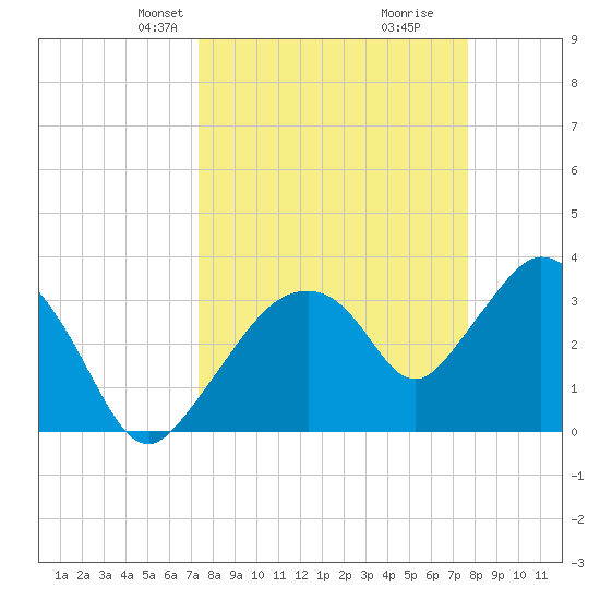 Round Key tide chart for Saturday, March 28, 2026
