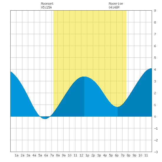 Round Key tide chart for Sunday, March 29, 2026
