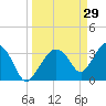 Round Key tide chart for Sunday, March 29, 2026