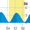 Round Key tide chart for Tuesday, March 31, 2026