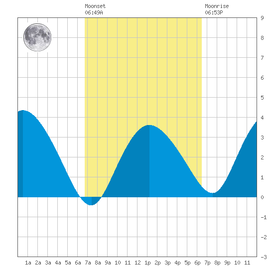 Round Key tide chart for Tuesday, March 3, 2026
