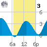 Round Key tide chart for Tuesday, March 3, 2026