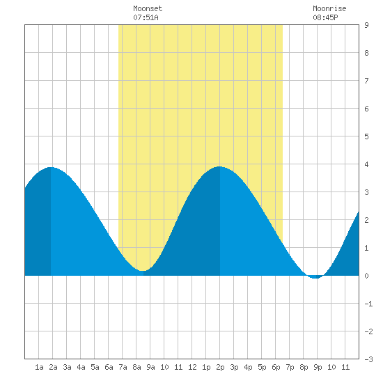 Round Key tide chart for Thursday, March 5, 2026