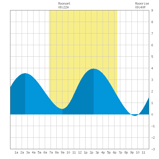 Round Key tide chart for Friday, March 6, 2026