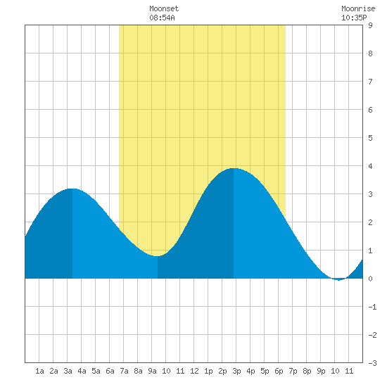Round Key tide chart for Saturday, March 7, 2026