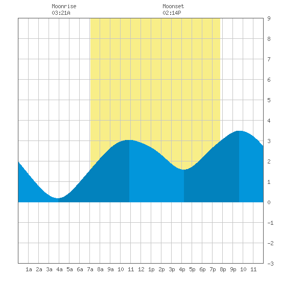 Round Key tide chart for Saturday, April 11, 2026