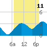 Round Key tide chart for Saturday, April 11, 2026