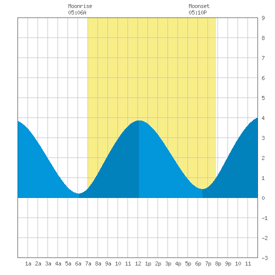 Round Key tide chart for Tuesday, April 14, 2026