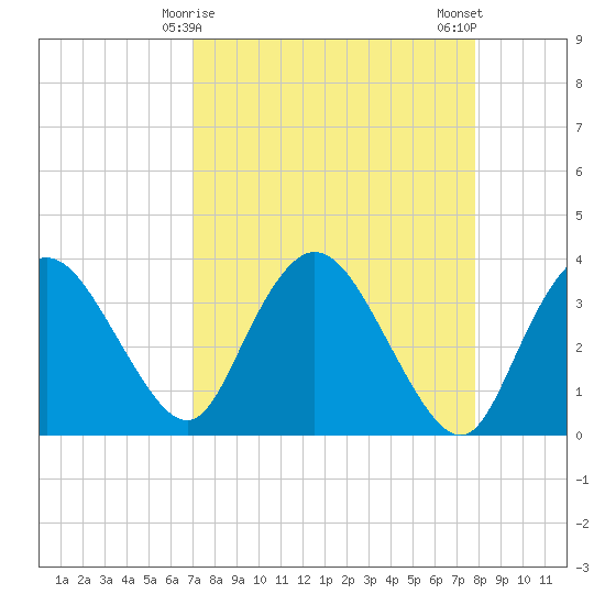 Round Key tide chart for Wednesday, April 15, 2026