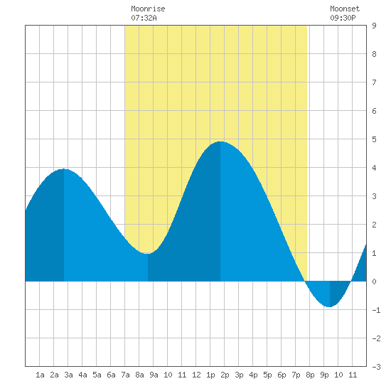 Round Key tide chart for Saturday, April 18, 2026