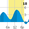 Round Key tide chart for Saturday, April 18, 2026