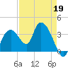 Round Key tide chart for Sunday, April 19, 2026