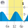 Round Key tide chart for Wednesday, April 1, 2026