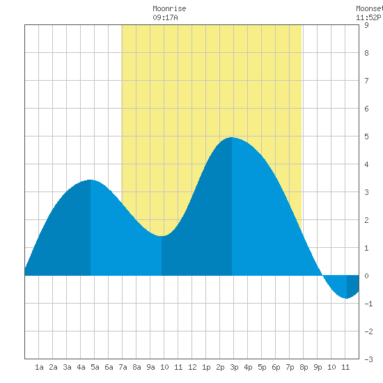 Round Key tide chart for Monday, April 20, 2026