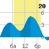 Round Key tide chart for Monday, April 20, 2026